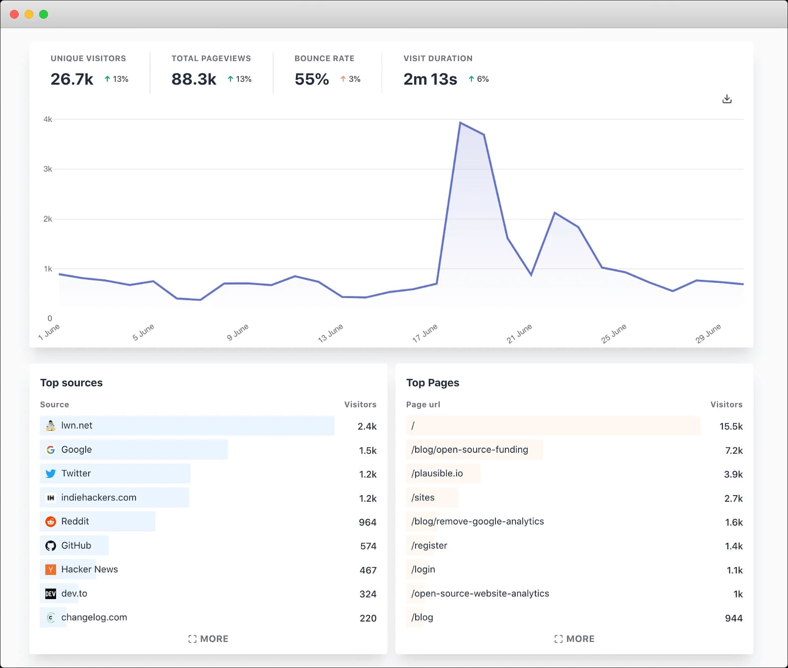 Leaving behind Google Analytics for open-source Plausible
