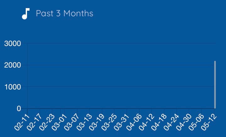 Haikubox will show daily detection data for the past three months. My station is new, so this chart will fill out over time.