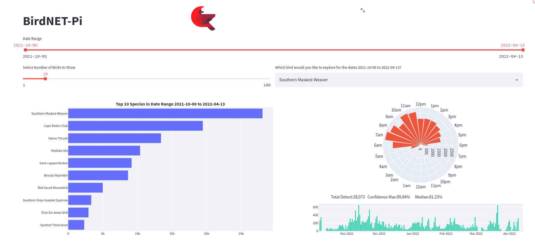 birdnet pi dashboard of data