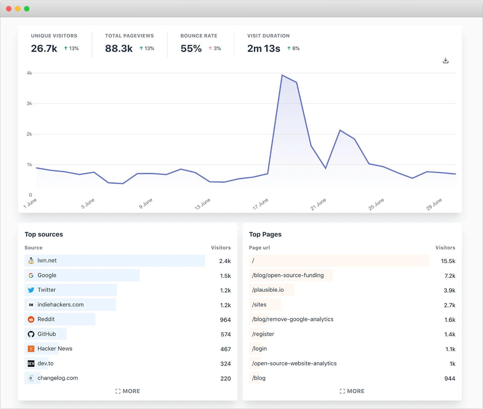 Leaving behind Google Analytics for open-source Plausible