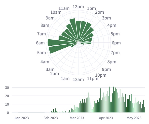 Interesting stats for Purple Martin detections. It shows the time of day they are most active and the time of year they arrive.