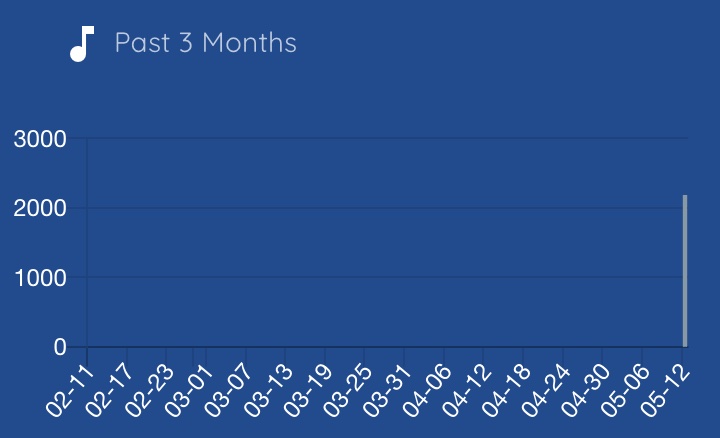 Haikubox will show daily detection data for the past three months. My station is new, so this chart will fill out over time.
