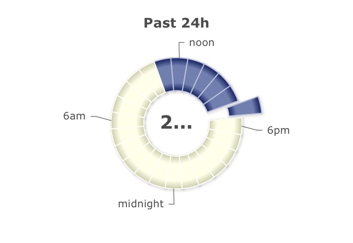 hourly detections of house sparrows on haikubox